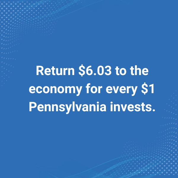 Return $6.03 to the economy for every $1 Pennsylvania invests.